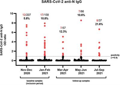 Comparison of SARS-CoV-2 seroconversion in children with chronic diseases with healthy children and adults during the first waves of the COVID-19 pandemic